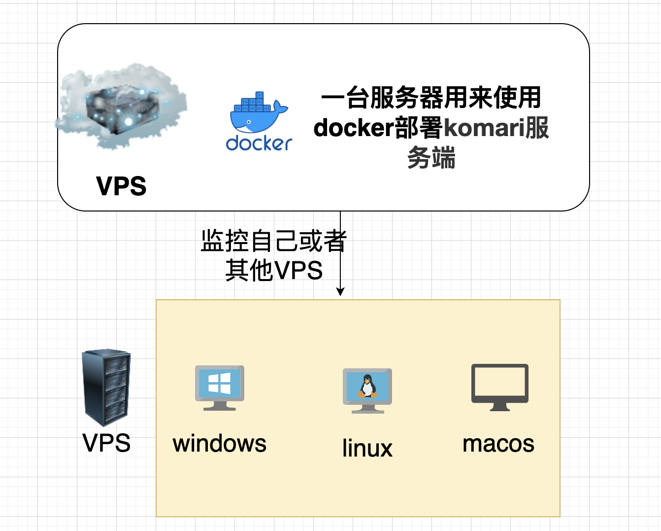 VPS上利用Docker搭建轻量级服务器监控工具-komari-安卿辰博客