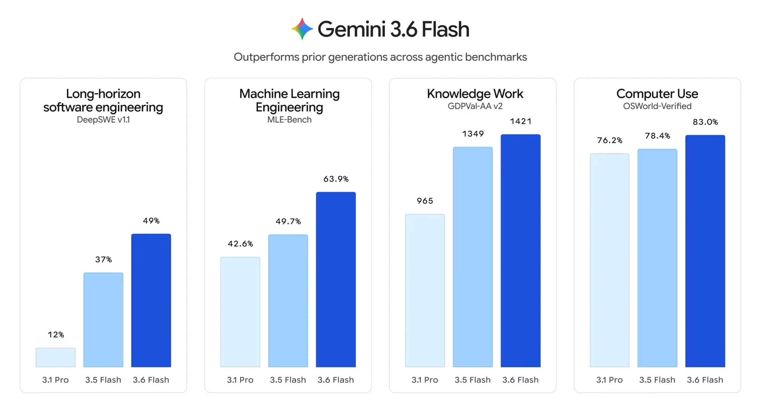 Gemini 3.6 Flash 免费来袭!性能全面超越前代,Agent、编程、多模态实测解析-安卿辰博客
