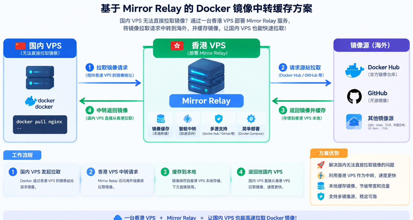 我写了一个镜像中转神器!Docker部署 Mirror Relay,解决 Docker/GitHub 拉取镜像难题-安卿辰博客
